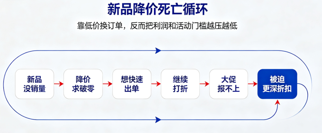 促销价越做越低?90%的亚马逊卖家价格管理都错了!