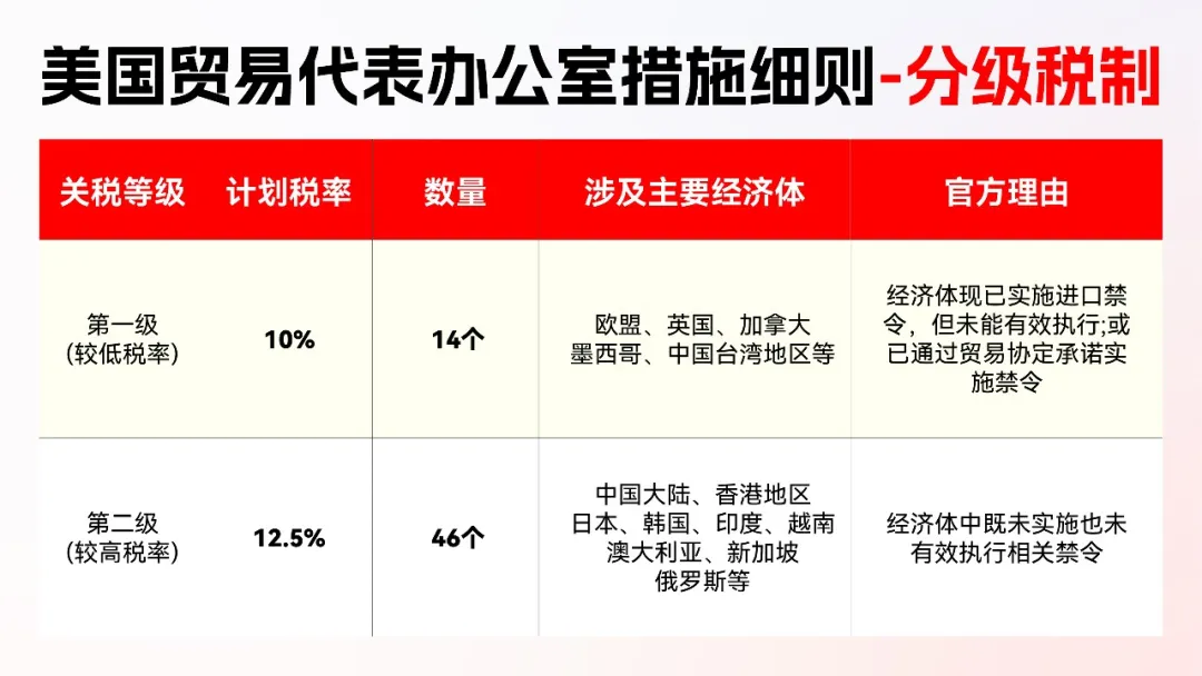仅剩9天！美国新一轮301关税完整脉络解读