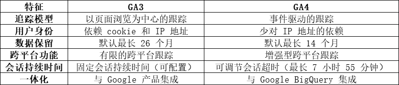 详解GA4数据逻辑&amp;关于实用性吐槽