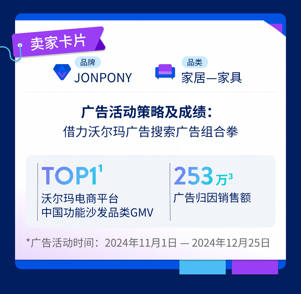 首次旺季实现全面爆发!如何1年内稳坐沃尔玛家居类目GMV TOP1?