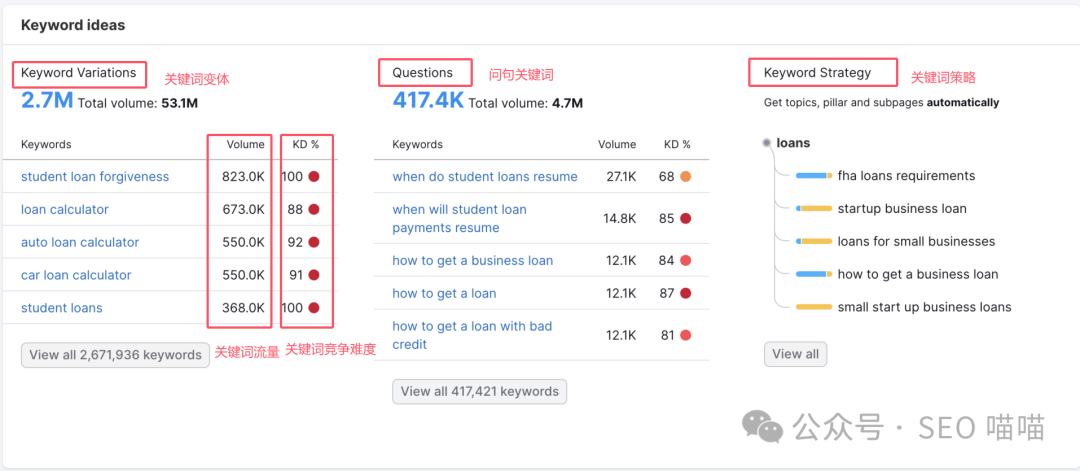 小白也能快速上手，一文教你如何利用SEMrush挖掘关键词，让你的SEO更上一层楼