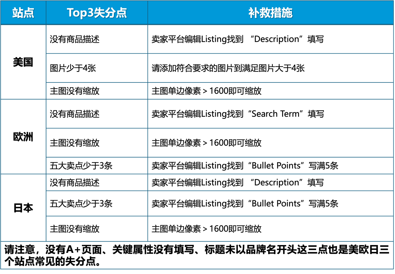 Prime会员日大促在即！检查这4件事，确保Listing万无一失！