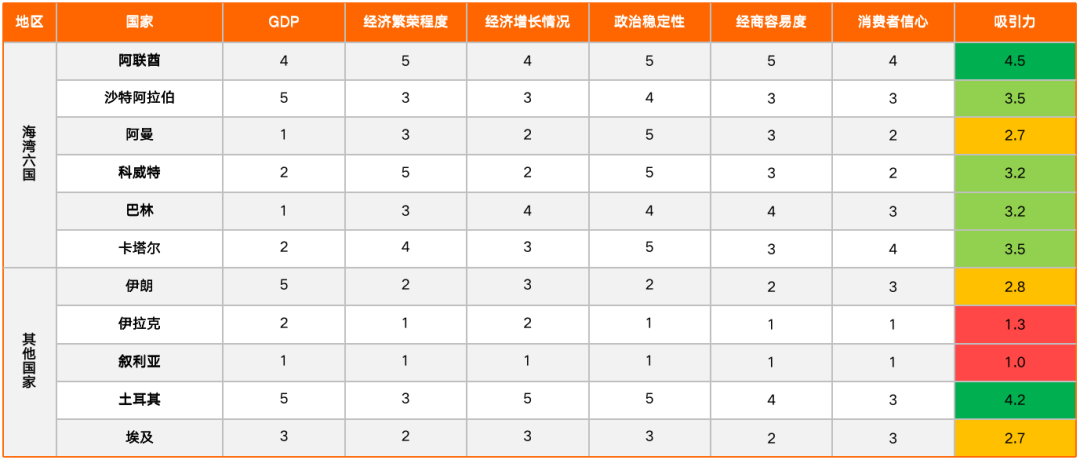 逐鹿中东,跨境电商的机会在哪里?