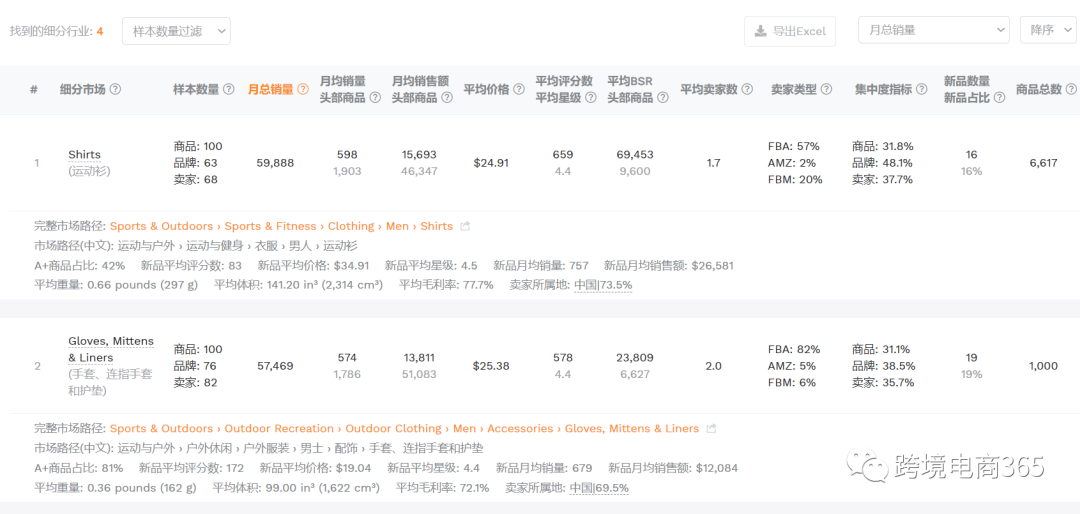 亞馬遜如何快速定位到競爭度不太高的細分市場