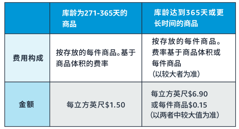 操作不當(dāng)導(dǎo)致倉(cāng)儲(chǔ)費(fèi)翻了13倍！亞馬遜倉(cāng)儲(chǔ)收費(fèi)一站式解答，旺季科學(xué)備貨！