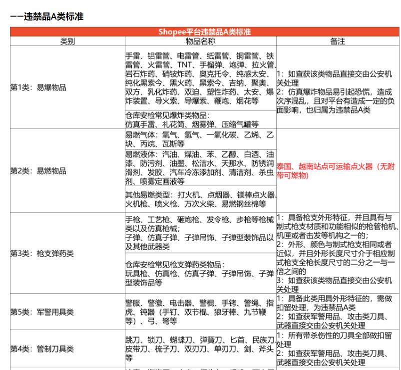 Shopee公告更新：SLS违禁品分类标准和常见类型 2022-3-14
