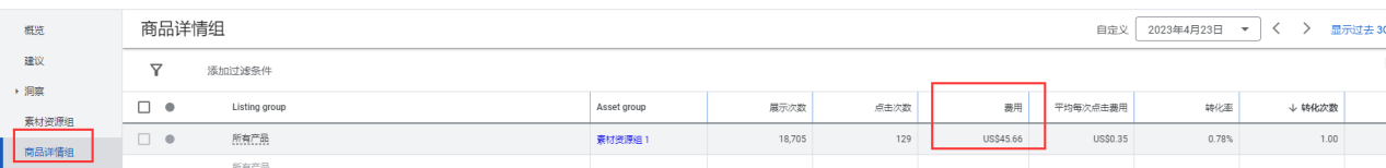 【Google Ads】PMAX素材不消耗，只有Feed消耗，是不是等于购物广告？