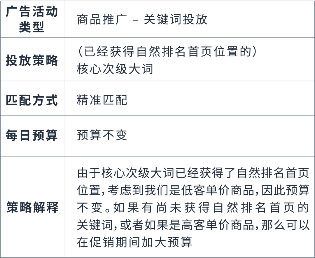 「7天促销占位法」助推主力关键词上首页