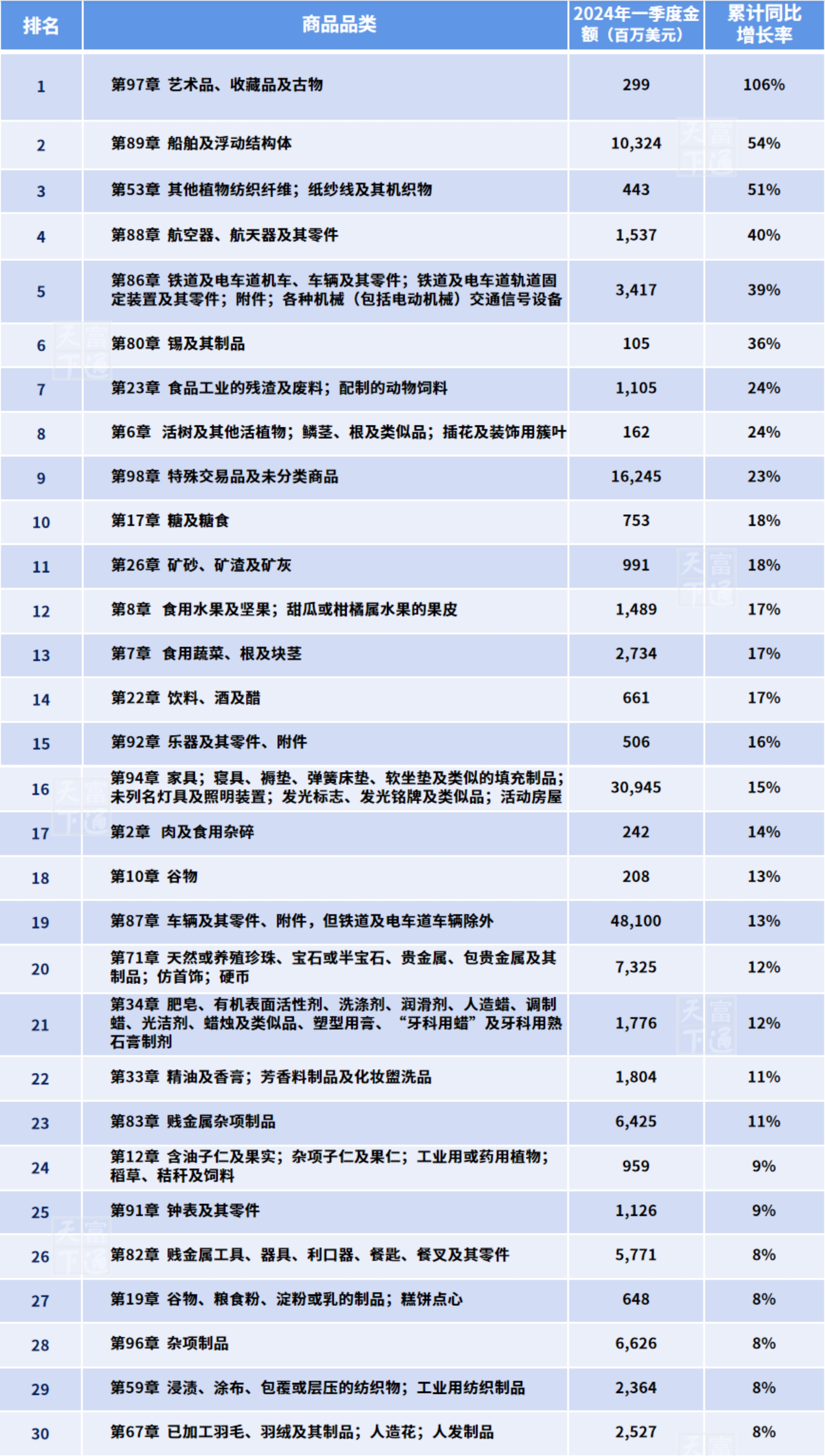 2024年一季度，外贸出口最赚钱商品有哪些？你的产品上榜了吗？