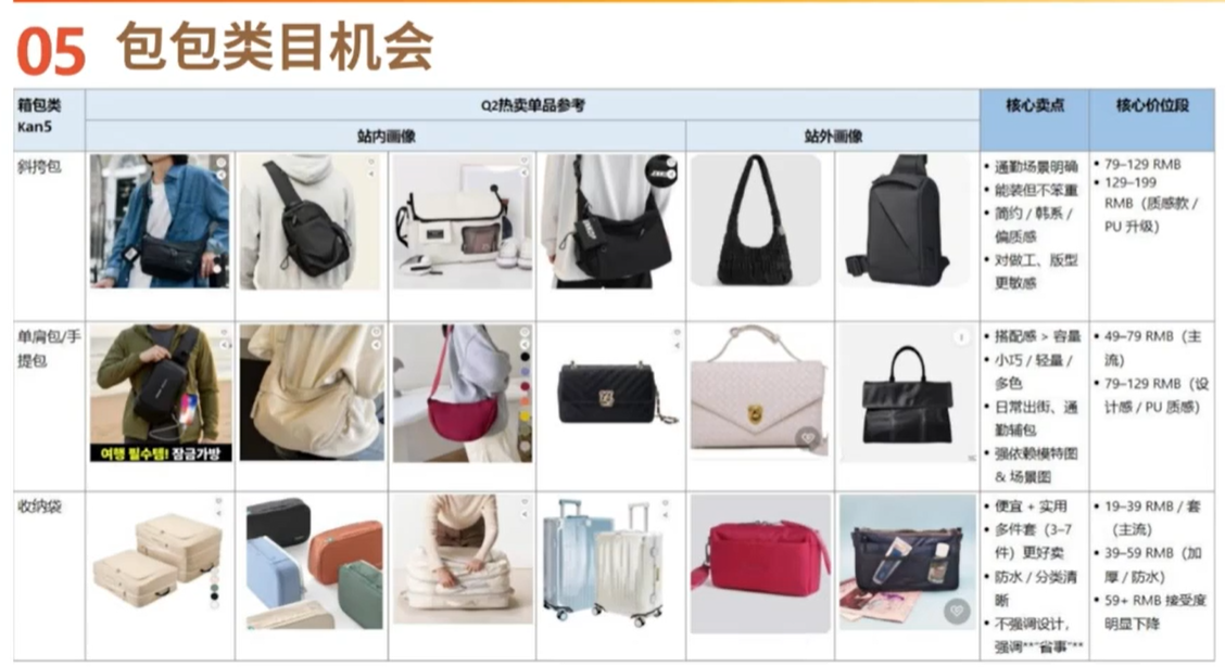 单链日销200单,中国卖家不足15%!这个品类在平台卖疯了