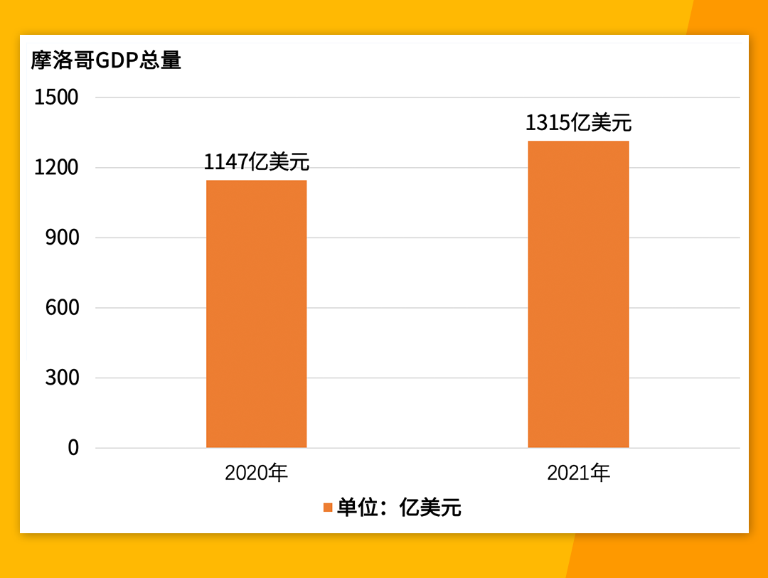 非洲“互聯網普及率最高”的國家摩洛哥，賣家不容錯過！