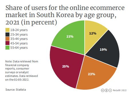 2022年韩国电商市场报告