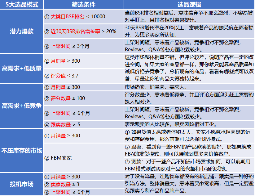 选品大迭代，船长BI 5大模式免费使用，助力卖家选好品