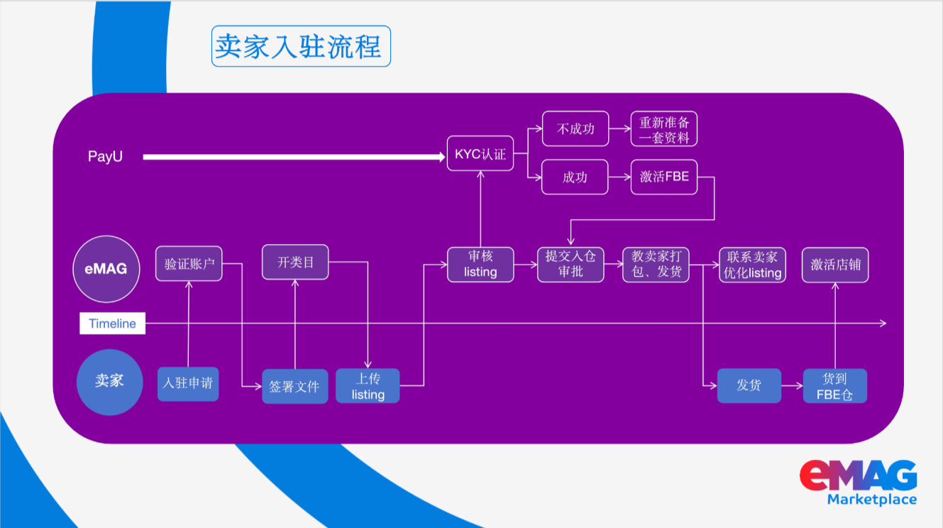 开店必看!2026 eMAG入驻资料清单丨eMAG开店指南 ②