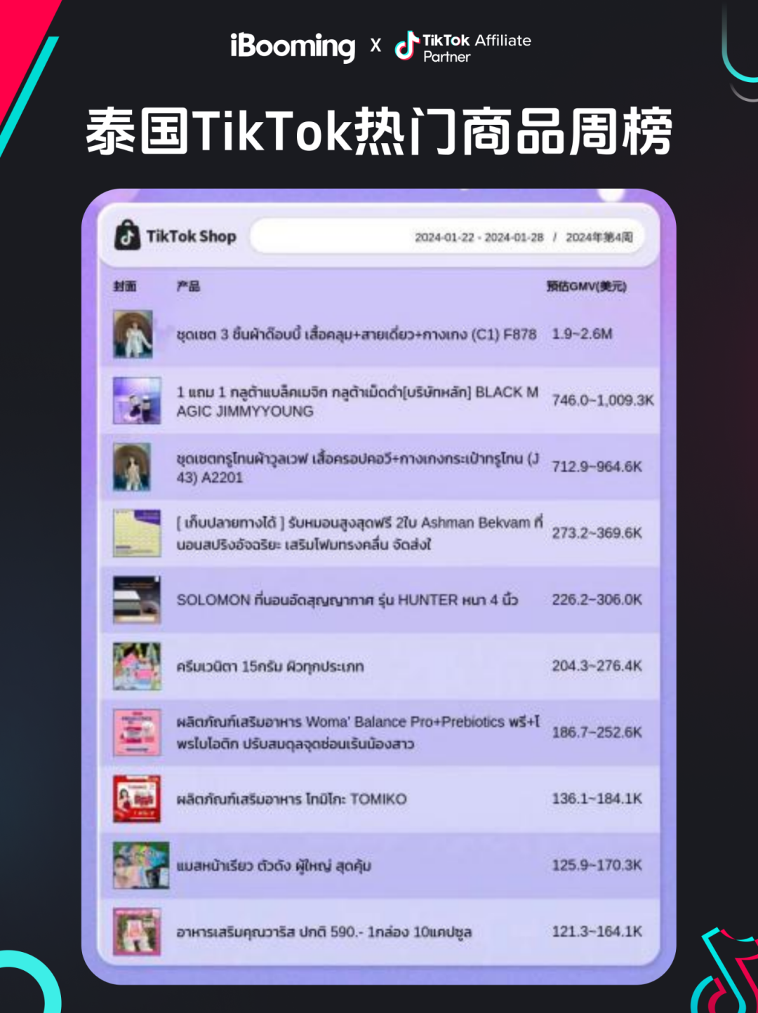 【资讯】TikTok致力于电商领域的拓展|TikTok Shop泰国、美国、英国、印尼、马来西亚市场GMV前10商品