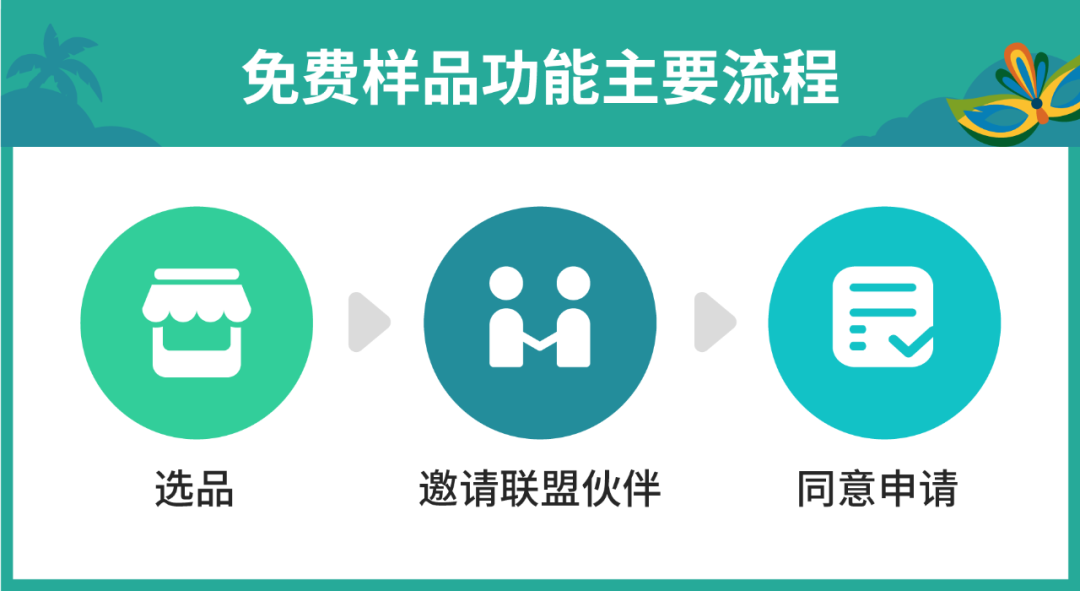 AMS引流神器上线巴西站点, 首月费用100%返还! 更有免费样品功能