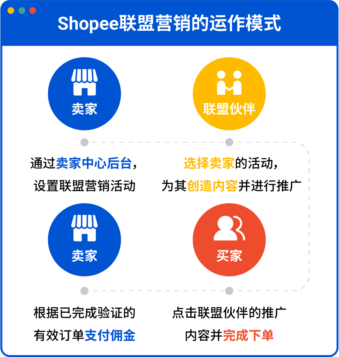 联盟营销全攻略! 大促引流快人一步
