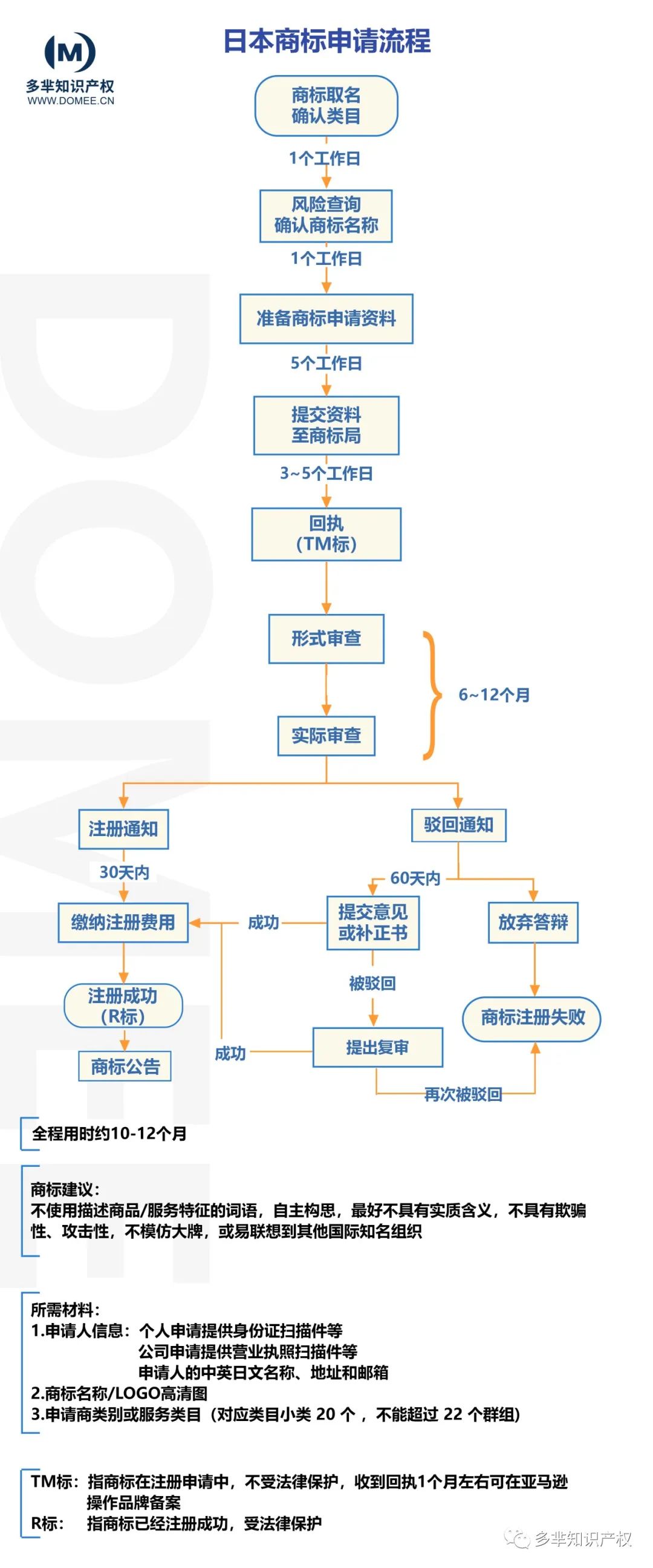 超好懂！日本商标注册流程一图看完！