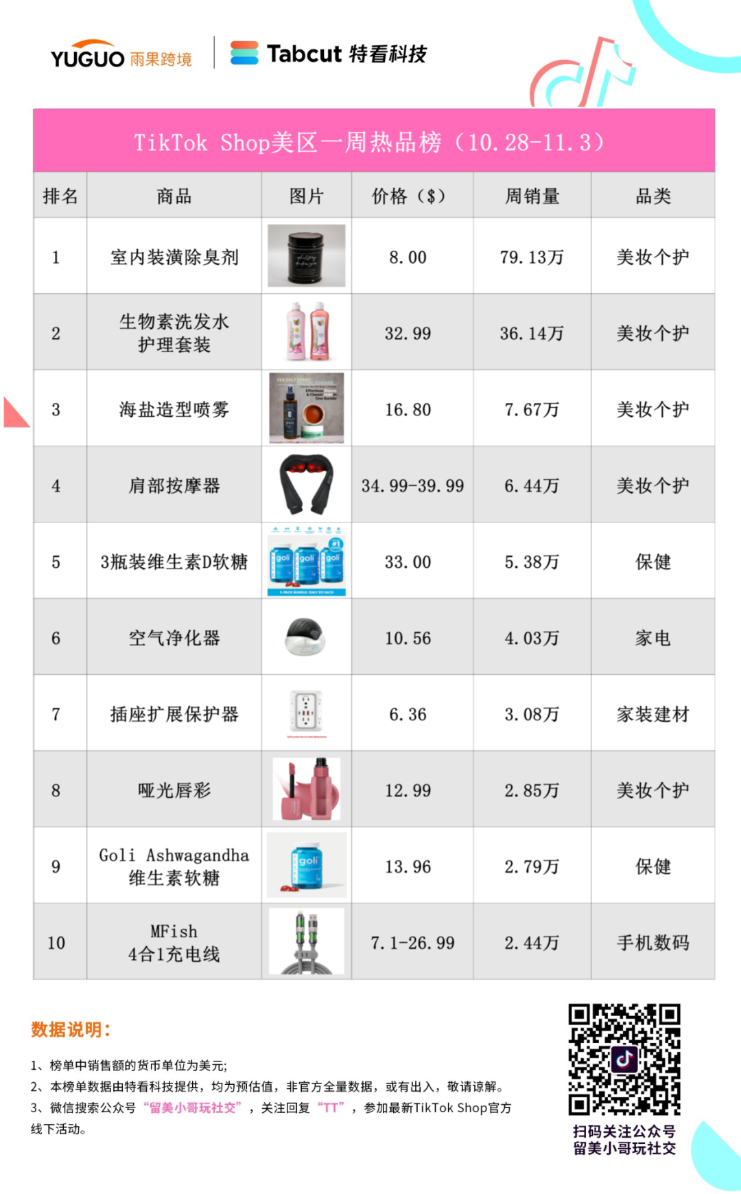 7天赚千万美元！这款产品在TikTok美国小店爆单了