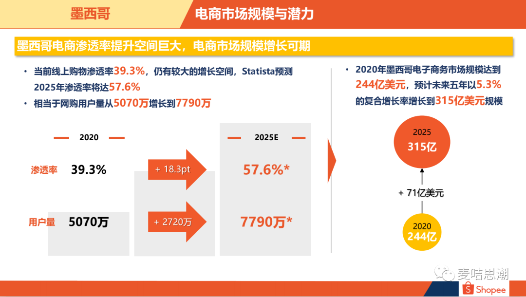 月销破万，最值得中小卖家起步的市场-拉美虾皮Shopee墨西哥站