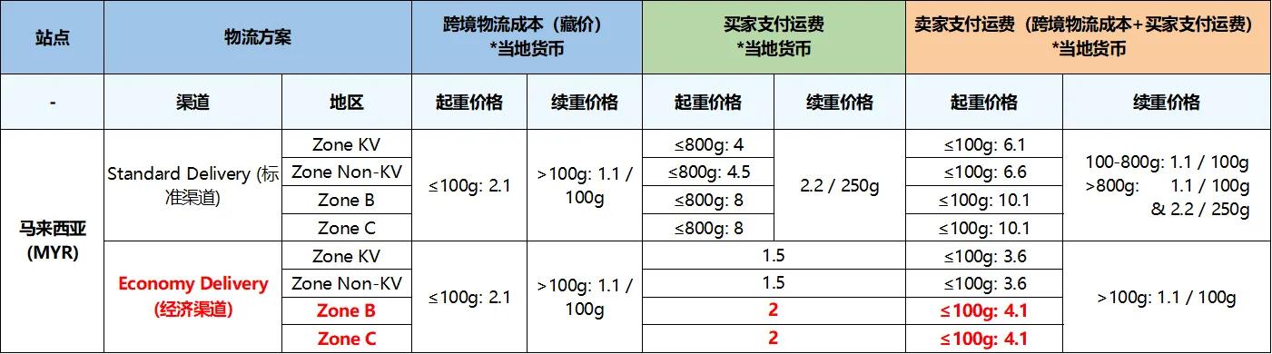 Shopee公告：马来西亚站点SLS-Economy Delivery渠道新增东马服务区域