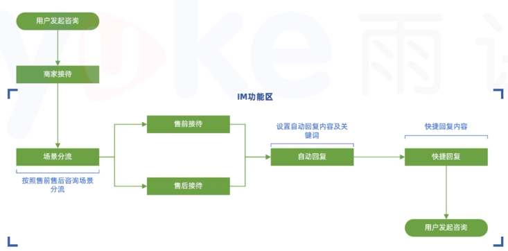 速卖通运营笔记——买家会话工具的使用