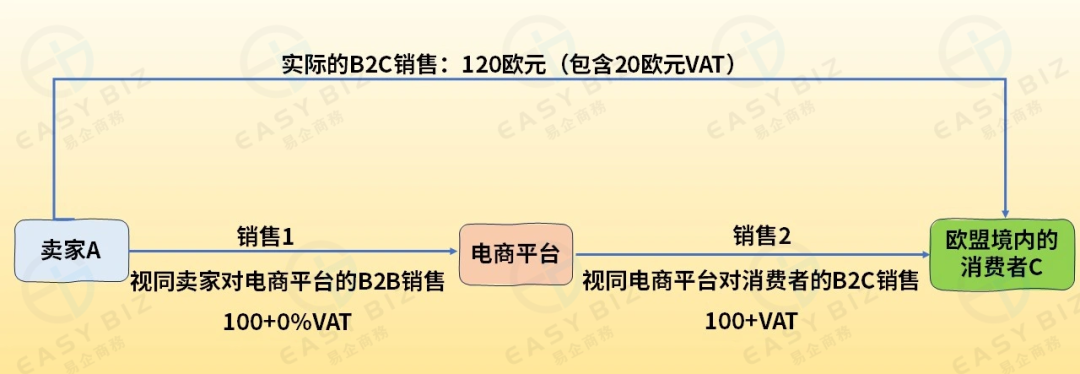 欧盟电商增值税改革法案已实施|OSS与IOSS你搞清楚了吗?