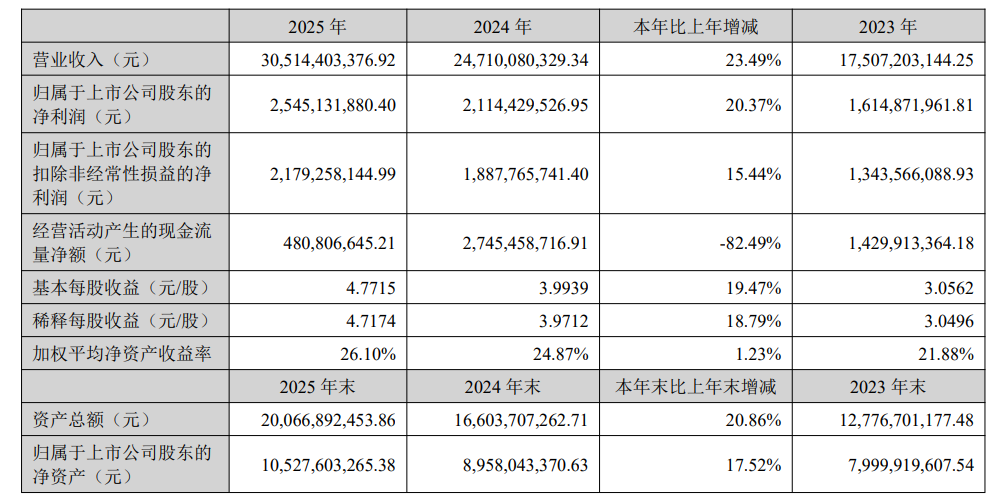 大卖2025财报分化严重！有的狂赚25亿，有的开始掉队