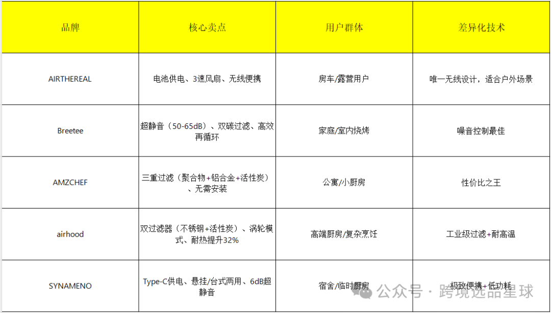 亚马逊选品热门产品第60期，便携式抽油烟机市场解读，快速洞察市场情况