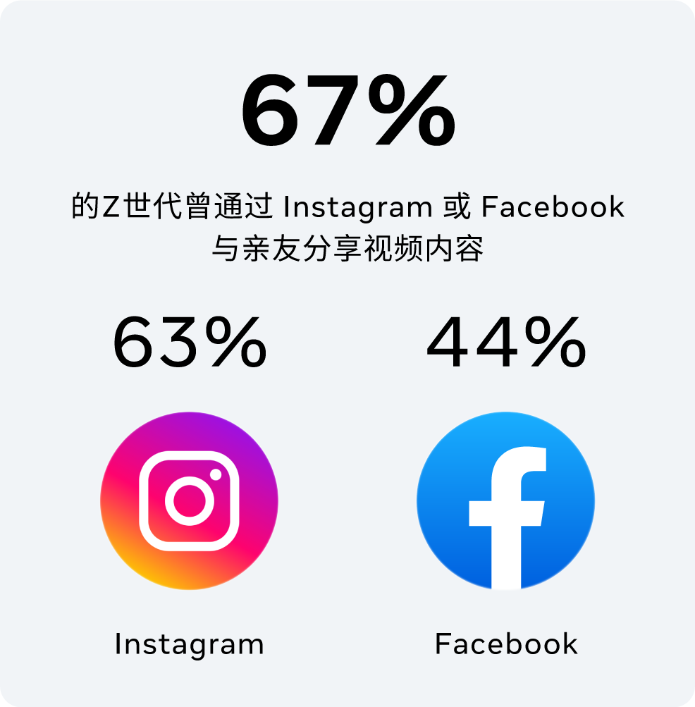 Z 世代都怎么玩社交媒体？一篇全方位了解