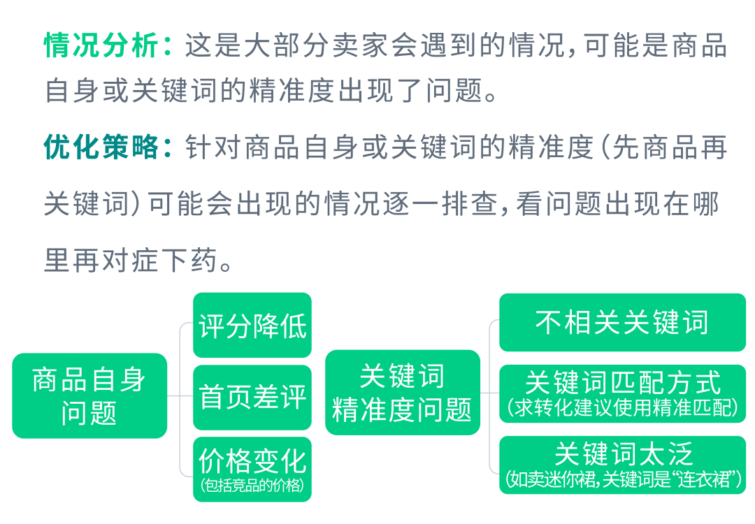 关键词设置“三点一线”，拒绝系统认知偏差