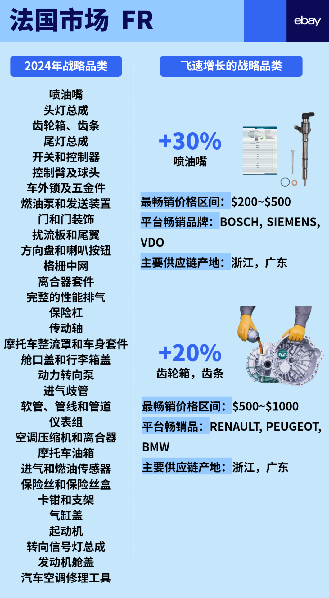 一次性公开eBay 6大站点汽摩配高潜力品类!