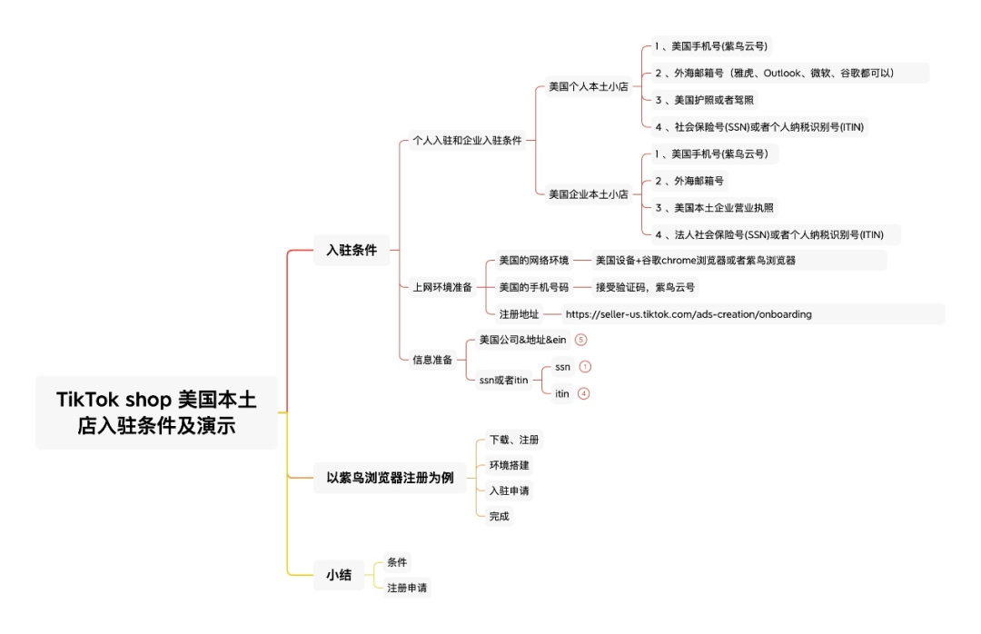 美区达人带货红利爆发！TikTok美国本土店快速安全下店全攻略