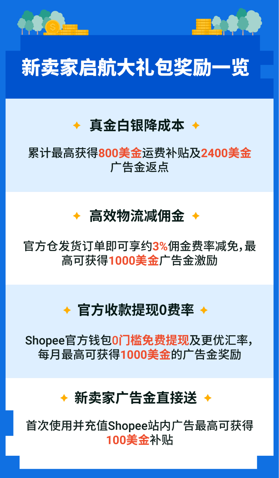 2023年强势开局! 新卖家启航大礼包最高获5000美金, 成就每一种出海可能