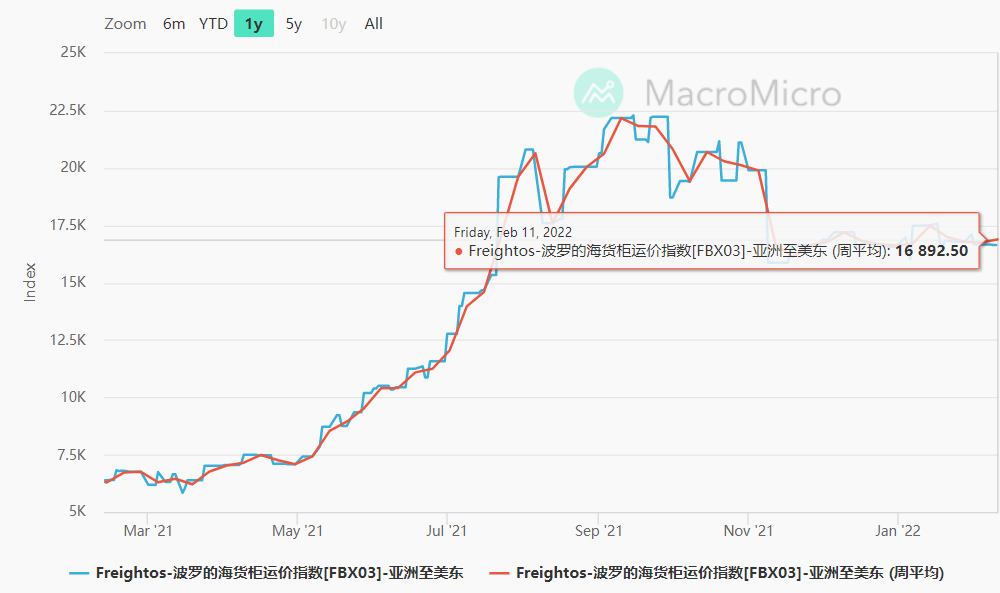 美西拥堵有救了?加州扩充码头,可多容纳20000个集装箱