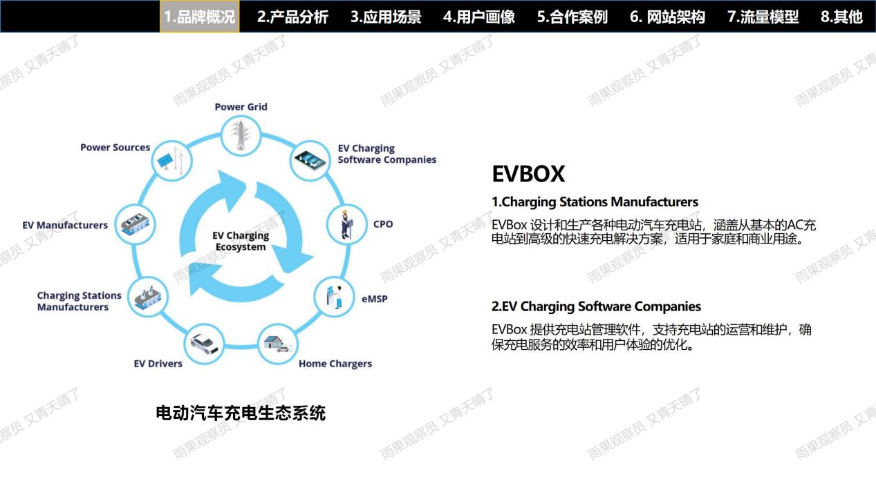 【案例拆解001】EVBox充电桩独立站：流量×产品×信任×体验的完美闭环