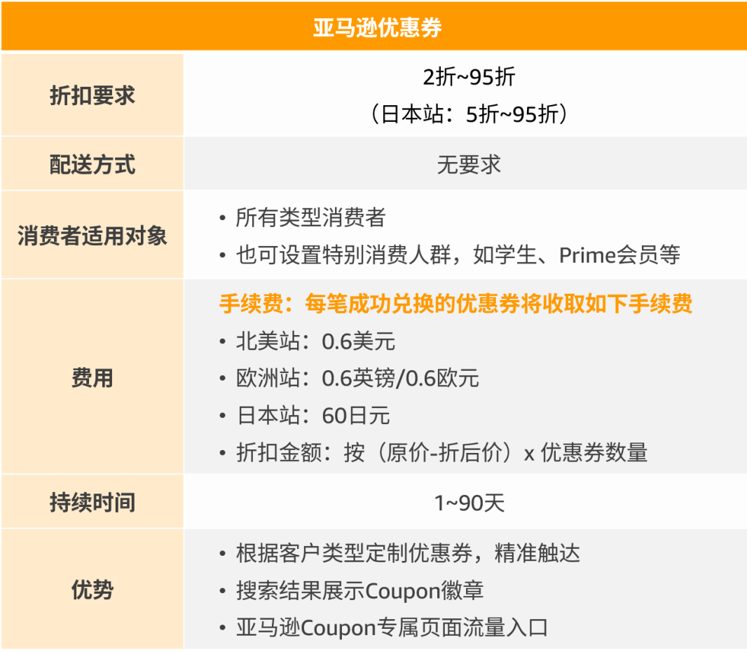 重磅：亚马逊优惠券推荐功能上线！大数据告诉你哪些商品适合提报优惠券