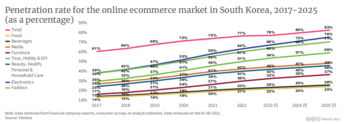 2022年韩国电商市场报告