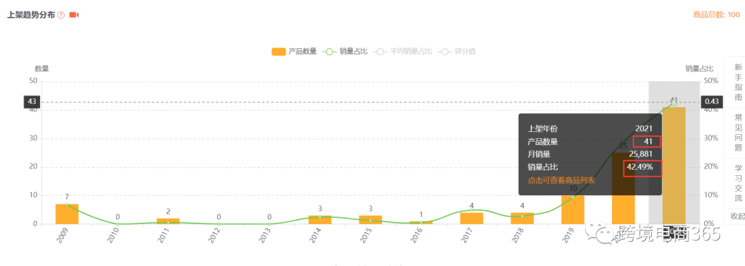 亞馬遜如何快速定位到競爭度不太高的細分市場
