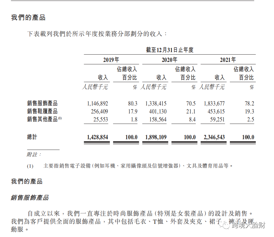 跨境电商大卖子不语2021营收超23亿,平均毛利率高达75.2%!再次向港交所递交上市
