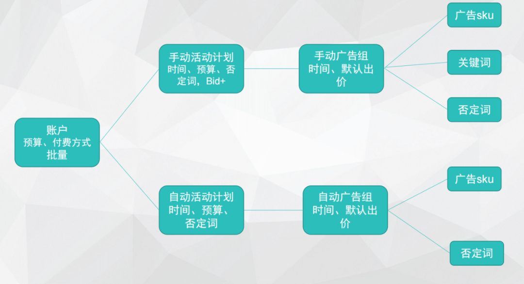 广告干货!一套成熟的亚马逊CPC广告策略---请收好!