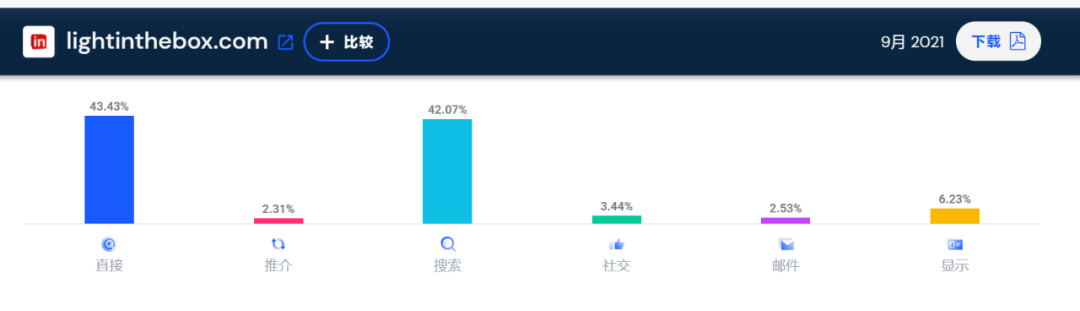 SHEIN继续霸榜！9月独立站大卖流量TOP10