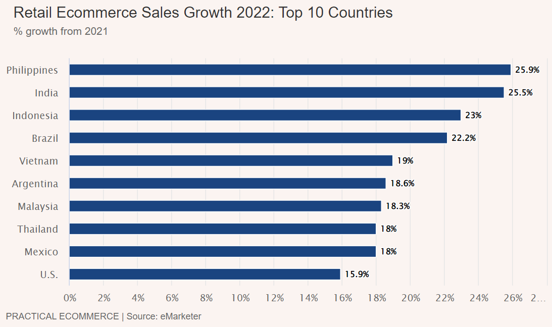 2022年东南亚电商数据报告
