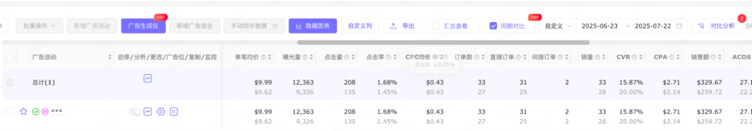 单看数据等于白看，优化广告最重要是把握好变化