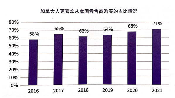 北美电商的蓝海，是你了解的样子吗？