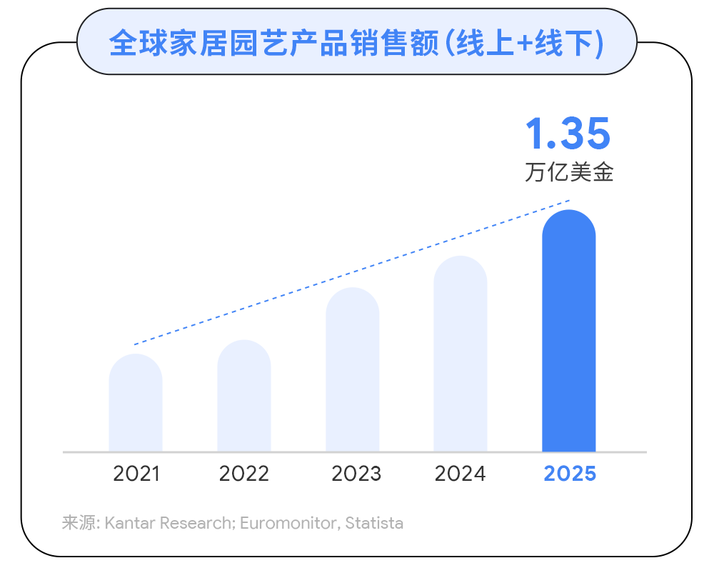 洞察消费者趋势,驾驭家居园艺出海新机