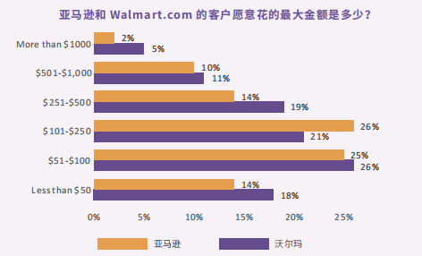亚马逊和沃尔玛有哪些不同？具体区别是什么？