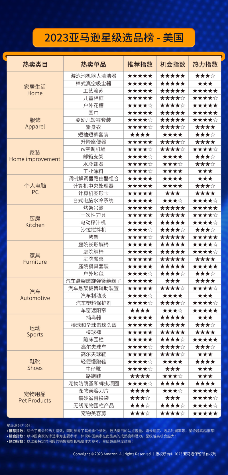 亚马逊全球开店重磅发布《2023中国出口跨境电商白皮书》：布局全球 共创长赢！