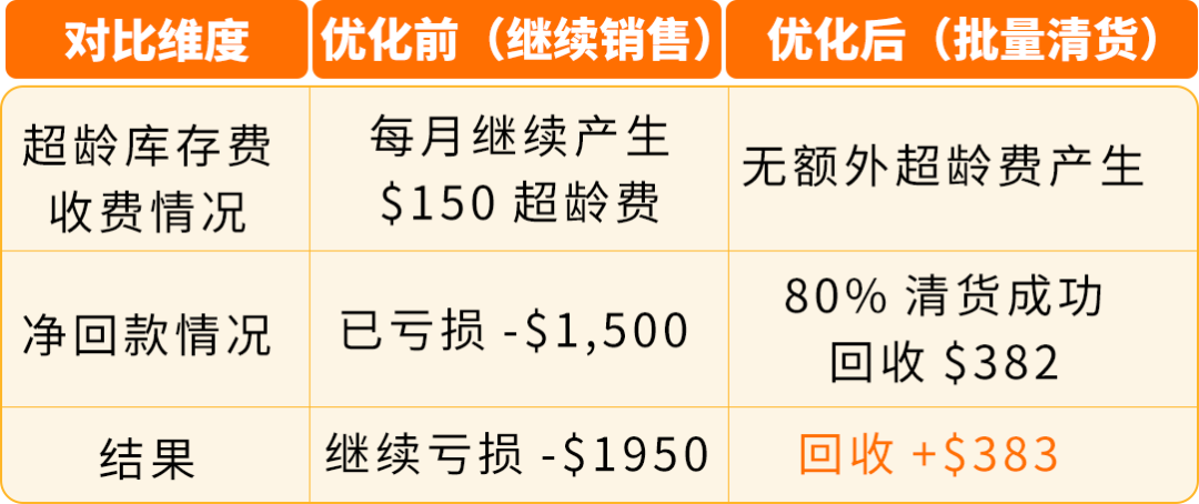 请马上自查！你的亚马逊FBA库存可能存在“负回款”，教你每月14号前止损！