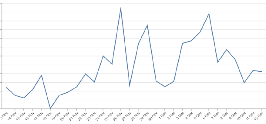 2021年黑五有人日销暴涨，他们都做对了哪些事？